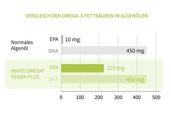Algenöl mit hochdosierten DHA & EPA-Werten