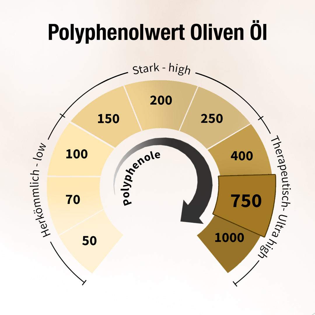 Ultra High Phenolic Olivenöl - O'Liv PLUS - Cellavent Healthcare