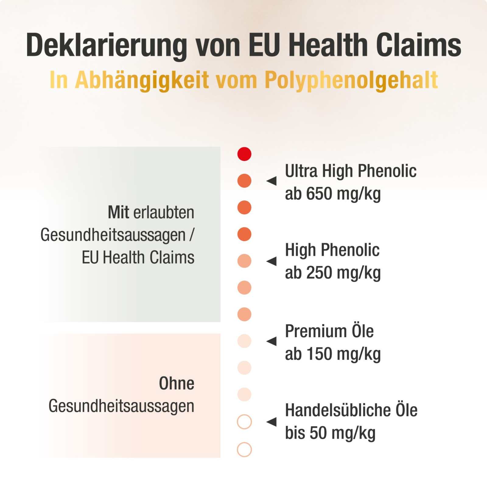Ultra High Phenolic Olivenöl - O'Liv PLUS - Cellavent Healthcare