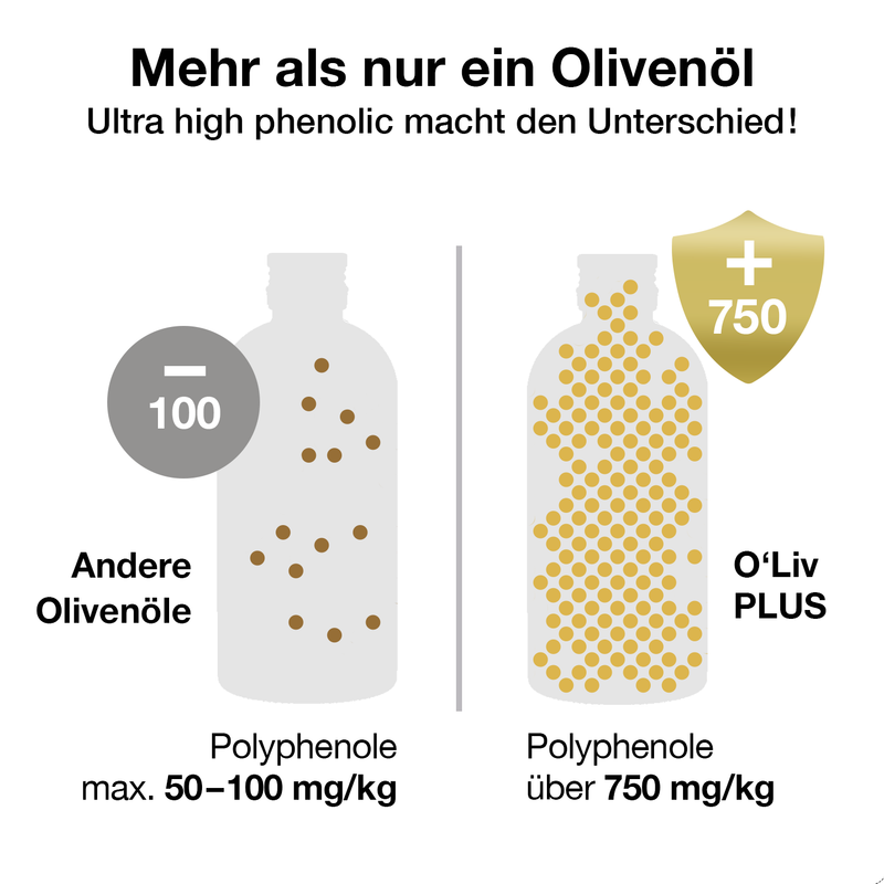 Vergleich von gewöhnlichen Olivenölen mit dem polyphenolreichen Olivenöl von Oliv PLUS.
