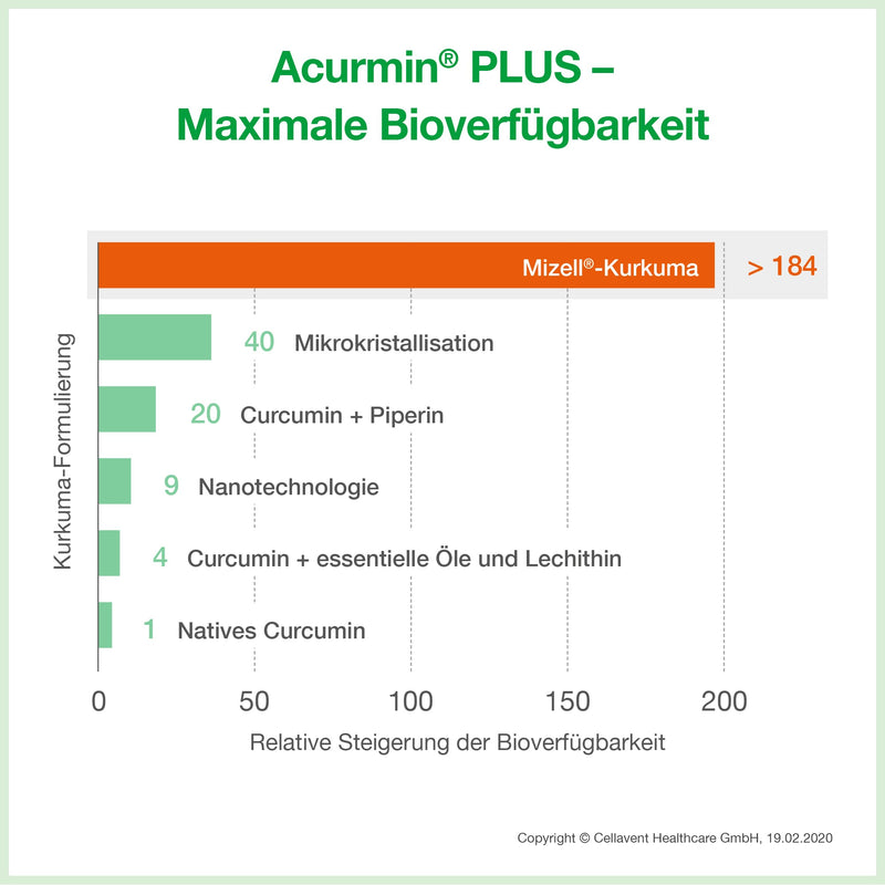 Es ist eine Tabelle zu sehen mit den 6 Kurkuma-Formulierungen und der jeweiligen Bioverfügbarkeit. Ganz oben steht das Mizell-Kurkuma mit > 184-fachen Bioverfügbarkeit.