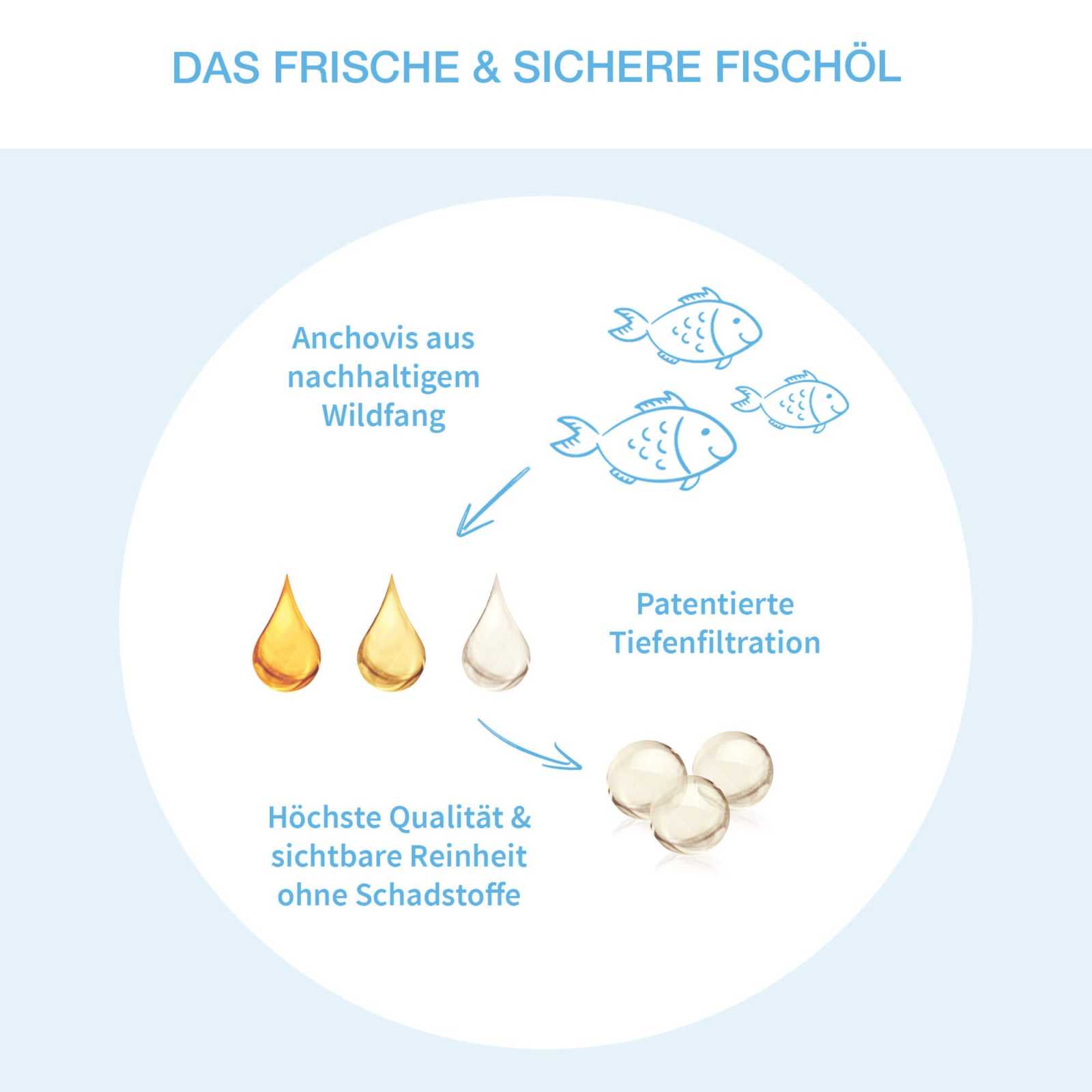 Omega 3 für Kinder - Fischölkapseln - WHITE OMEGA Kids - Cellavent Healthcare