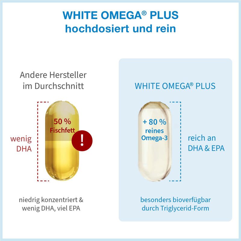 Es werden zwei Omega-3 Kapseln miteinander verglichen. Links die von anderen Herstellern mit weing DHA und recht White Omega mit viel DHA & EPA.