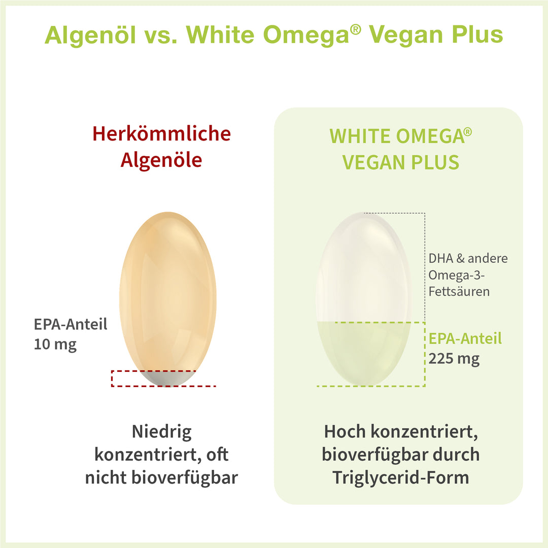 Eine Überschrift auf weißem Untergrund. Darunter sind zwei Kapseln nebeneinander abgebildet. Sie zeigen den Unterschied zwischen herkömmlichen Algenölen und WHITE OMEGA VEGAN PLUS.