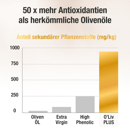 Balkendiagramm zeigt, dass das gesunde Olivenöl von Oliv PLUS den höchsten Anteil an sekundären Pflanzenstoffen im Vergleich zu herkömmlichen Olivenölen besitzt.