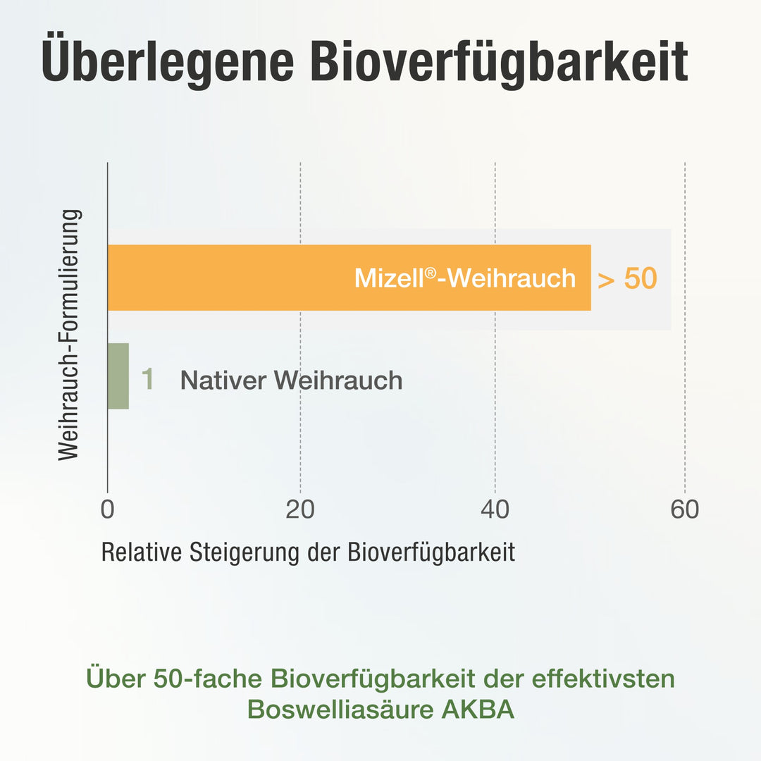 Es wird ein Vergleichs-Balkendiagramm der Weihrauch-Formulierungen abgebildet. Mizell-Weihrauch mit > 50 und Natives = 1.