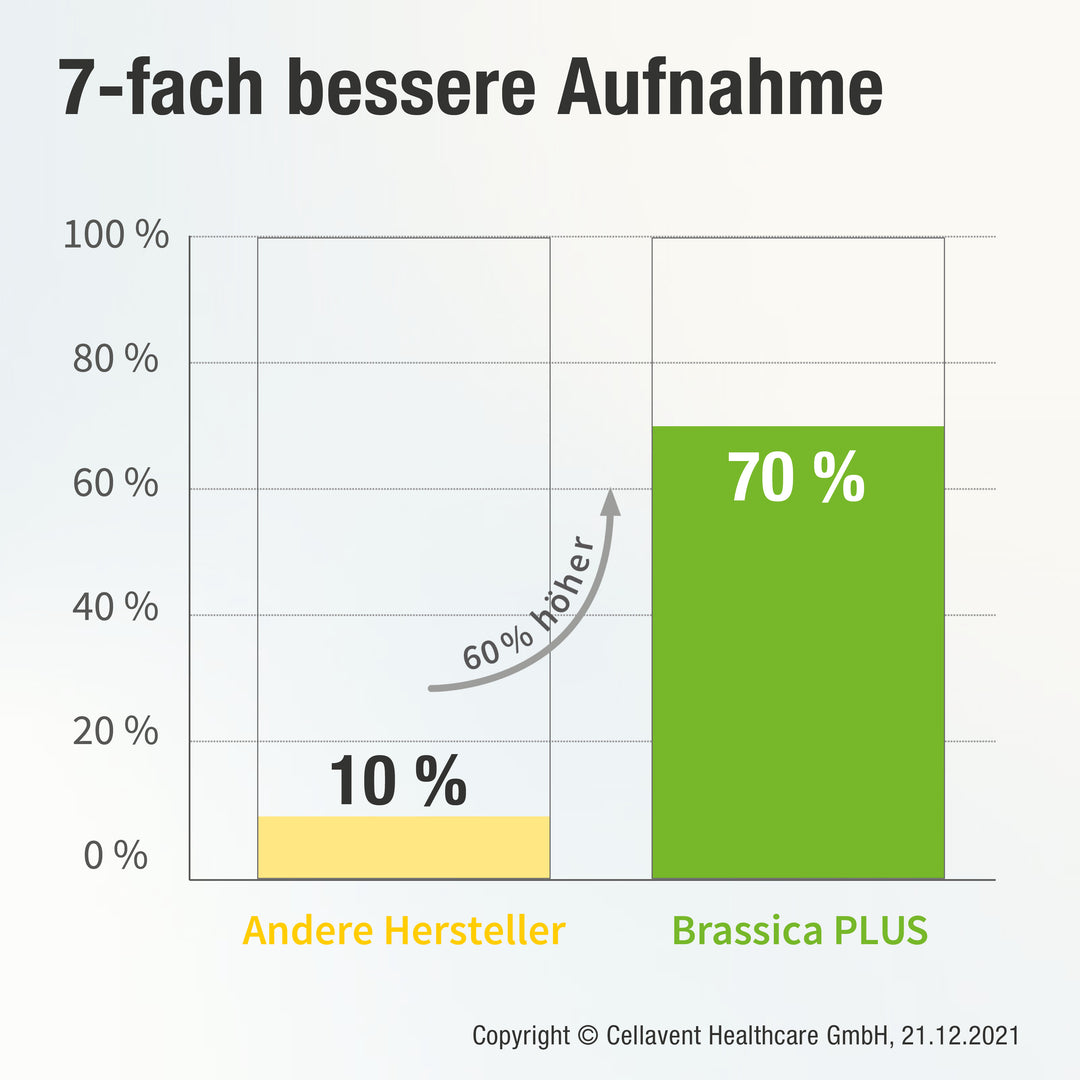 7-fach besser Aufnahme - Diagramm mit Vergleich der Aufnahme von Brassica PLUS gegenüber anderen Herstellern.