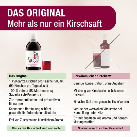 Das Original - Mehr als nur ein Kirschsaft. Vergleichstabelle zwischen Cherry PLUS und herkömmlichen Produkten.