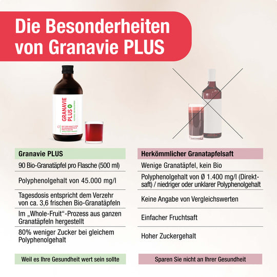 Die Besonderheiten von Granavie PLUS im Vergleich zu anderen Herstellerprodukten