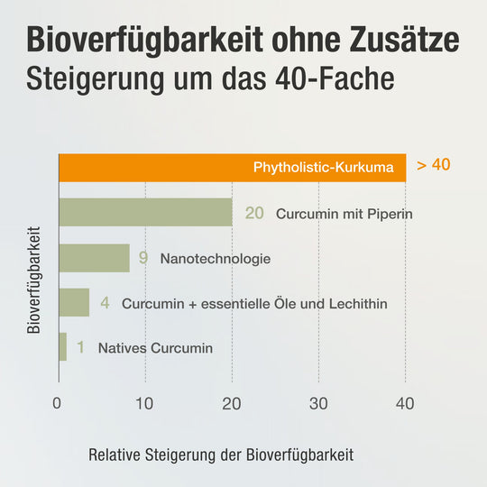 Bioverfügbarkeitsabbildung mit Phytholistic-Kurkuma >40