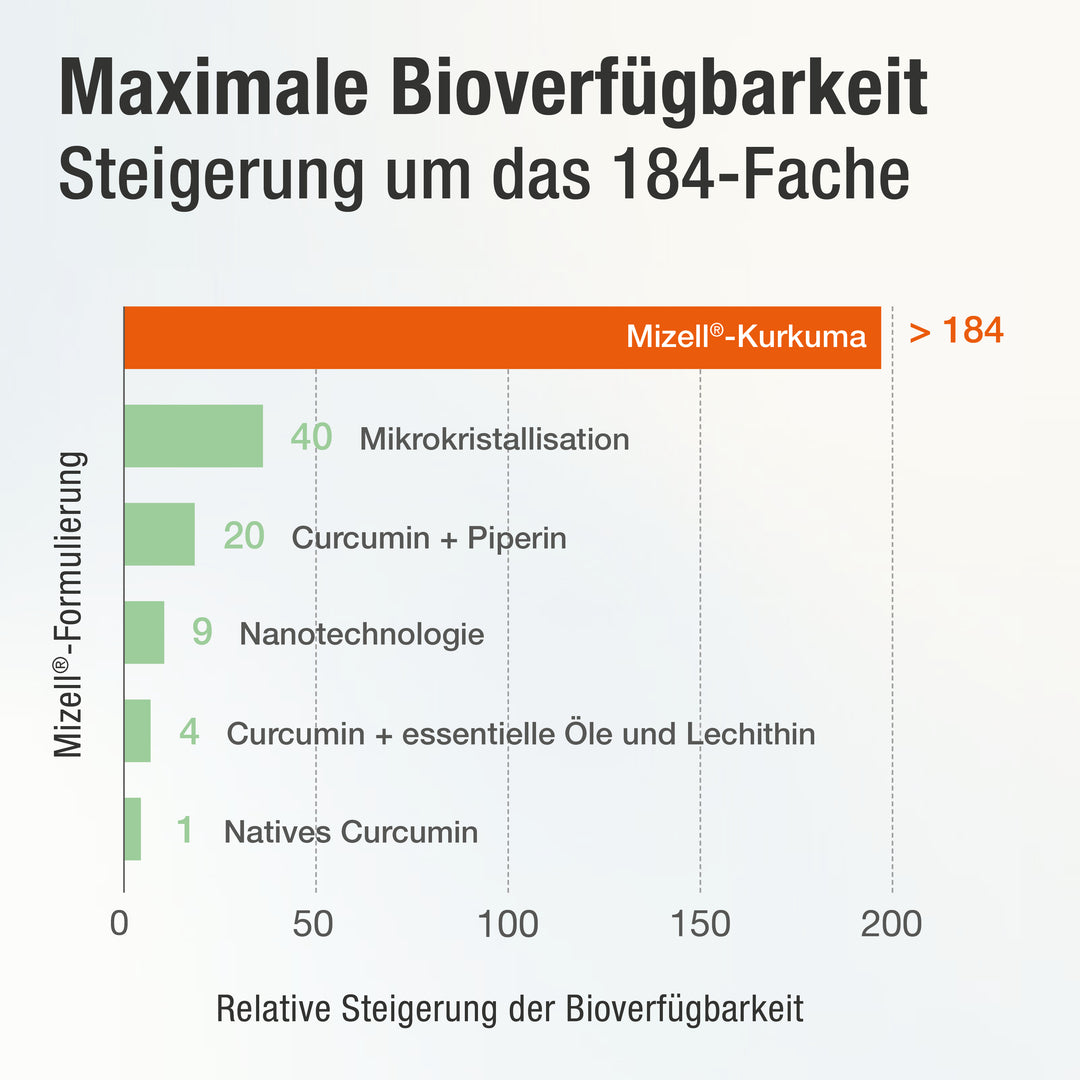 Abbildung von der Bioverfgbarkeit der Mizell-Kurkuma bei mehr als 184 fach