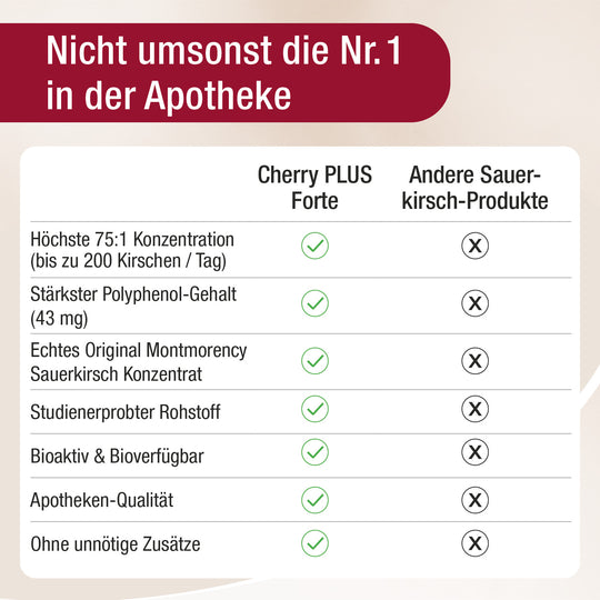 Vergleichstabelle Cherry PLUS Forte gegenüber anderen Sauerkirsch-Produkten.