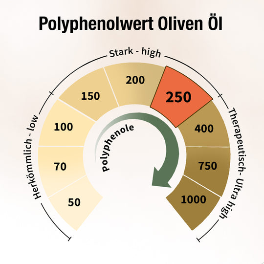 Polyphenolwert Oliven Öl Skala