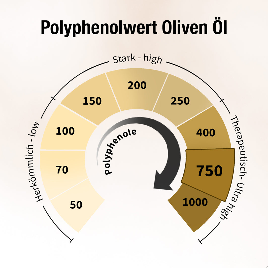 Polyphenolwert Oliven Öl Skala