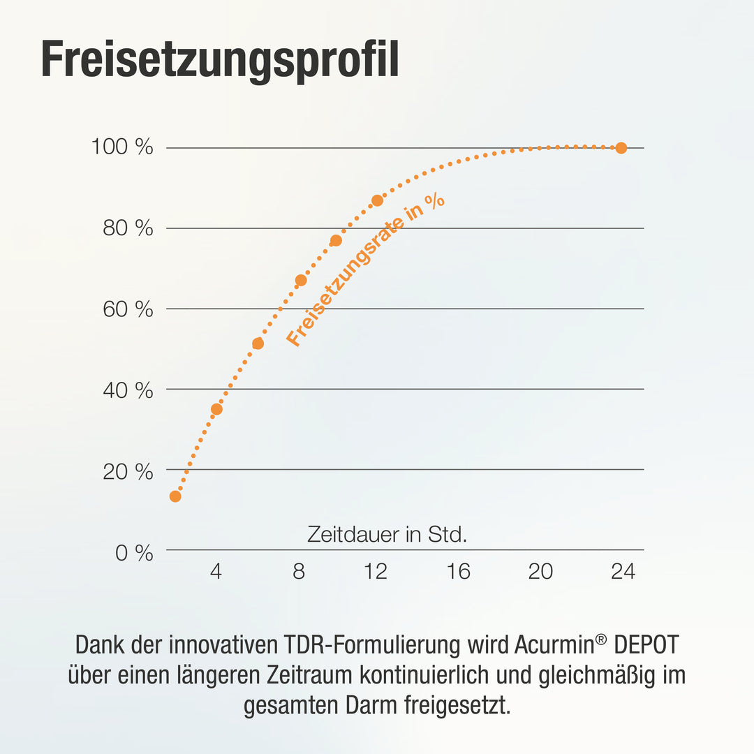 Freisetzungsprofildarstellung über die Stunden und Freisetzung