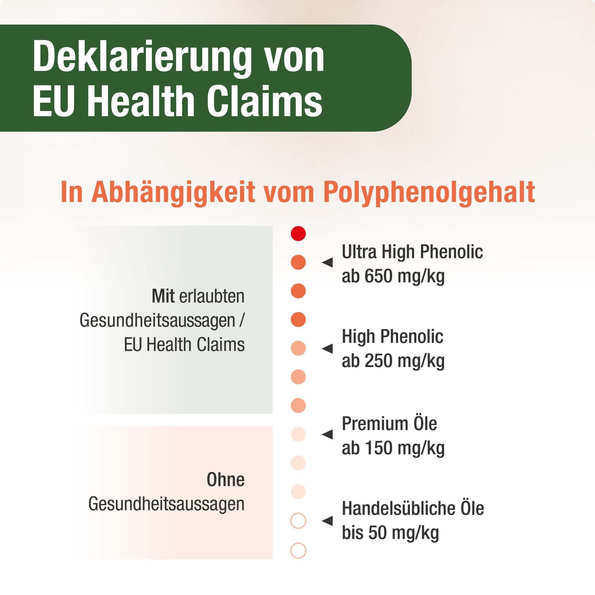 Eine Skala, die zeigt ab welchem Wert ein Olivenöl eine offizielle Gesundheitsaussage machen darf. Unten ist der Bereich, wo keine Gesundheitsaussage erlaubt ist. Oben ab 250mg polyphenolen pro kg dürfen Gesundheitsaussagen gemacht werden.