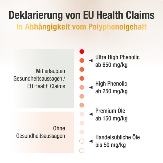 Eine Skala, die zeigt ab welchem Wert ein Olivenöl eine offizielle Gesundheitsaussage machen darf. Unten ist der Bereich, wo keine Gesundheitsaussage erlaubt ist. Oben ab 250mg polyphenolen pro kg dürfen Gesundheitsaussagen gemacht werden.