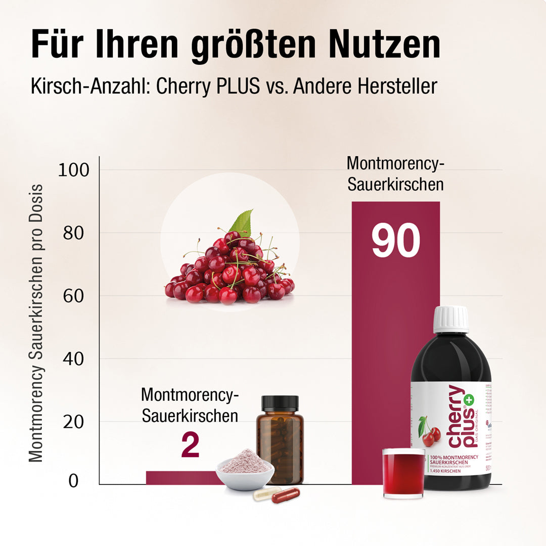 Balkendiagramm: 90 Montmorency-Sauerkirschen pro Dosis bei Cherry PLUS vs. 2 bei Kapseln anderer Hersteller