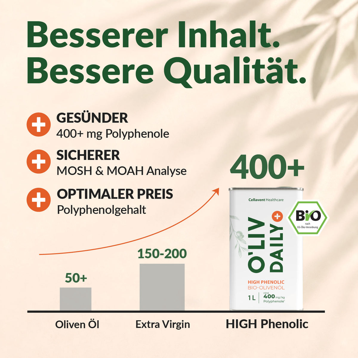 Balkenvergleich des Polyphenolgehalts: handelsübliches Olivenöl rund 50, Extra Virgin 150 bis 200 und O'Liv Daily über 400 mg/kg