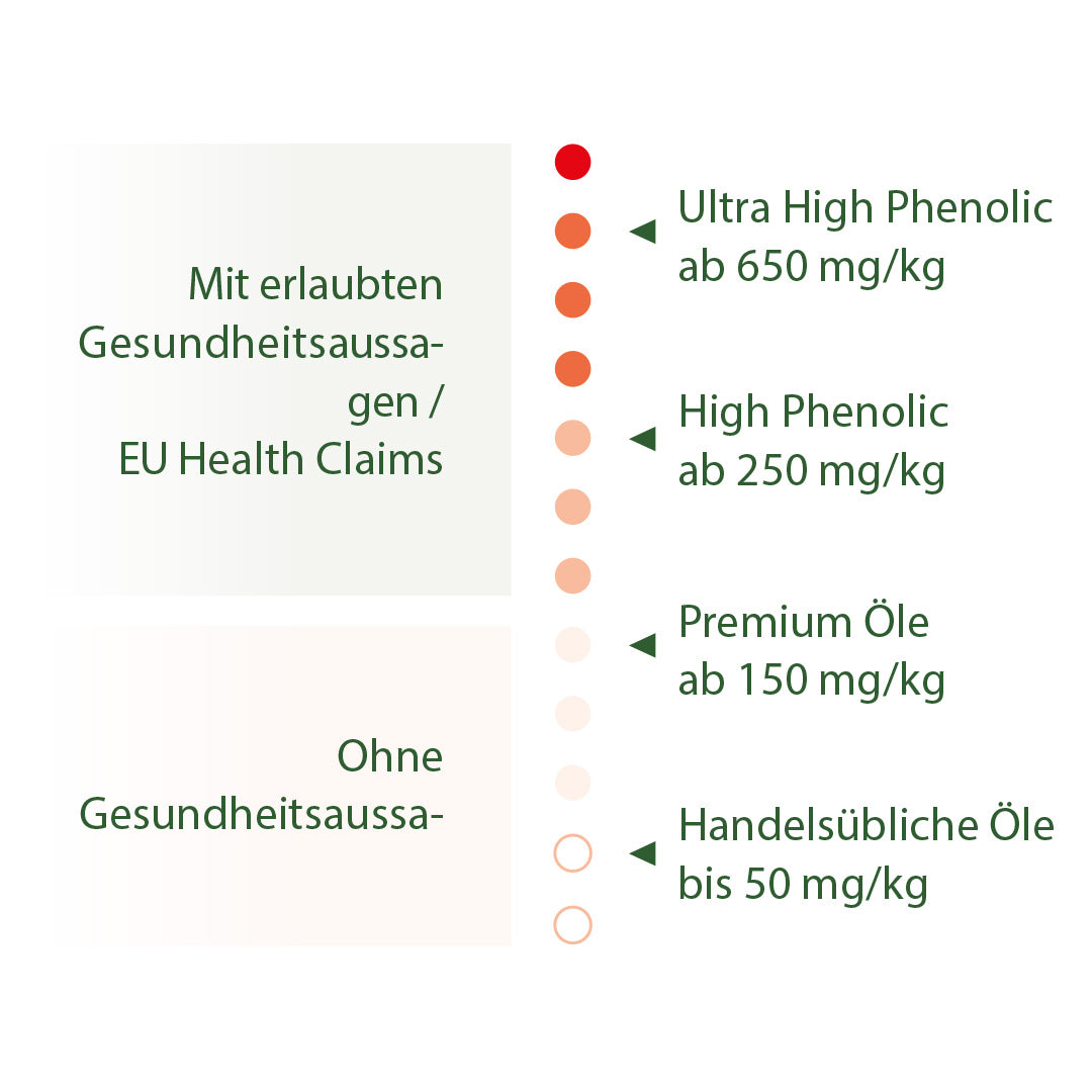 Eine Skala, die zeigt, ab welchem Polyphenolwert ein Olivenöl eine gesundheitsbezogene Aussage treffen kann. Rechts wird die Art des Olivenöls aufgelistet und links, ob es dazu eine Gesundheitsaussage gibt.