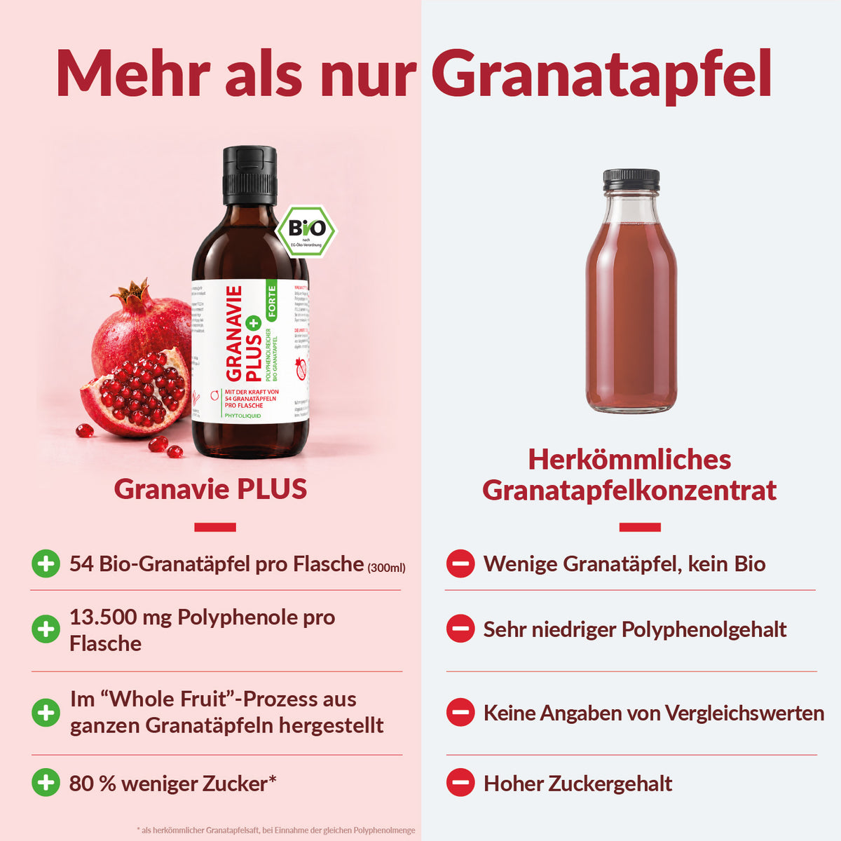 Granavie PLUS im Vergleich zu herkömmlichem Granatapfelkonzentrat