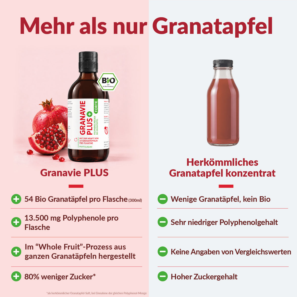 Granavie PLUS im Vergleich zu herkömmlichem Granatapfel-Konzentrat