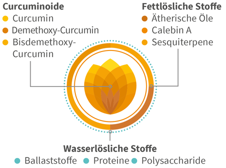 Schonend extrahiert &  natürlich bioverfügbar