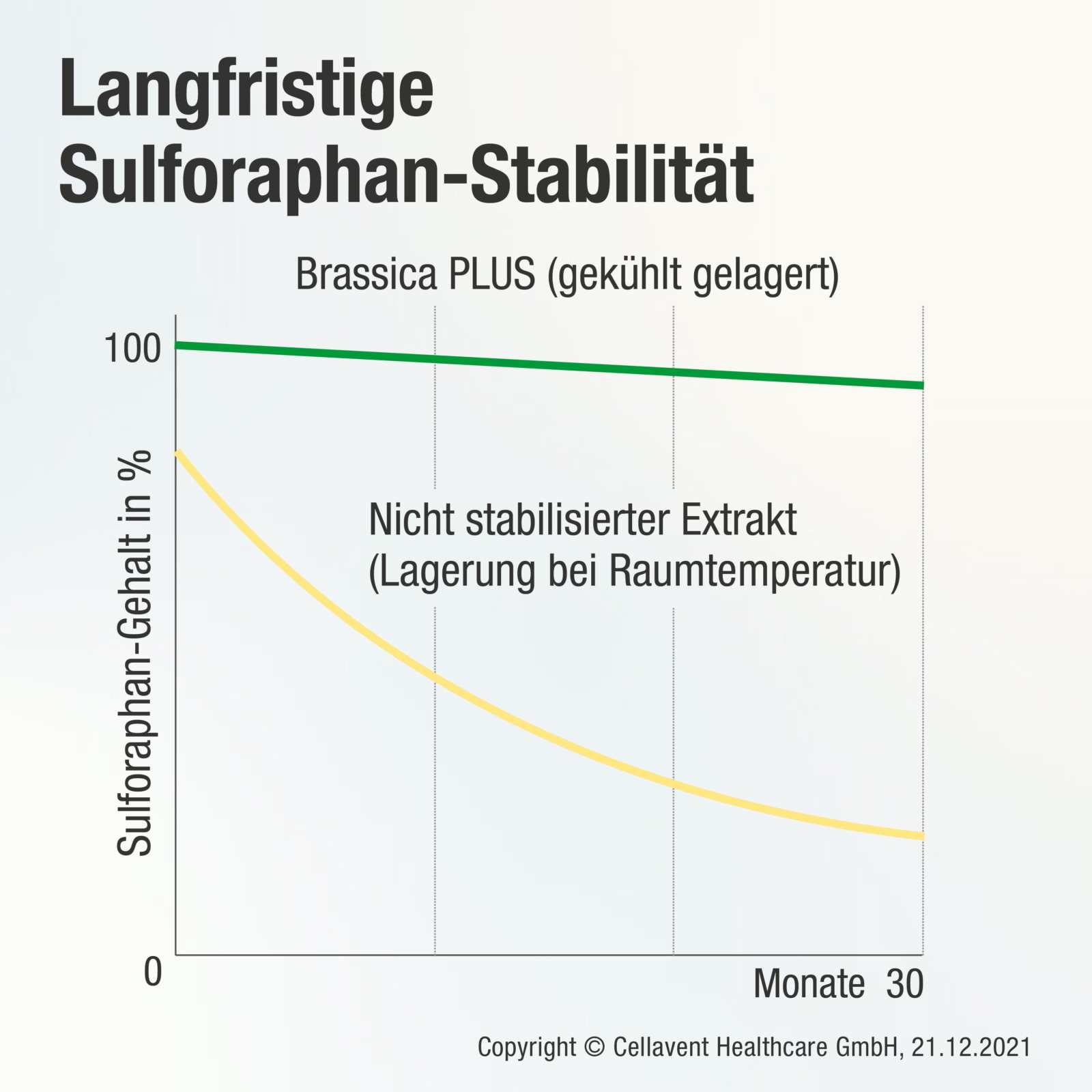 Sulforaphan Brokkoli Kapseln - Brassica PLUS - Cellavent Healthcare