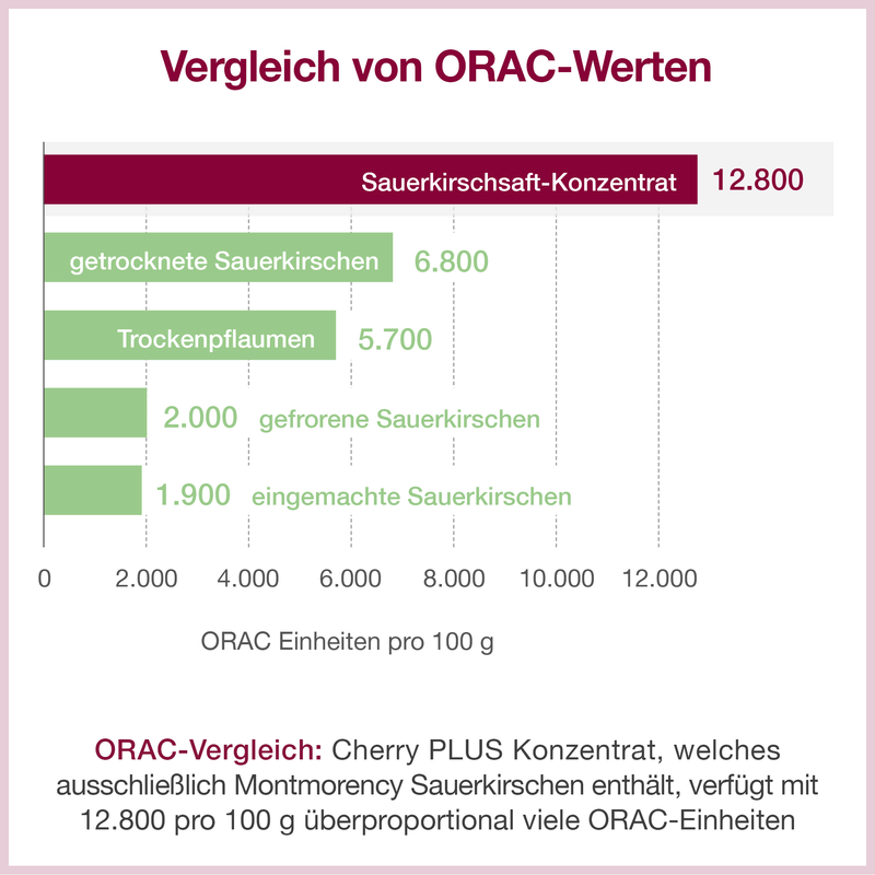 Im Bild ist ein Diagramm zu sehen, welcher die ORAC-Werte von Sauerkirschen vergleicht.
