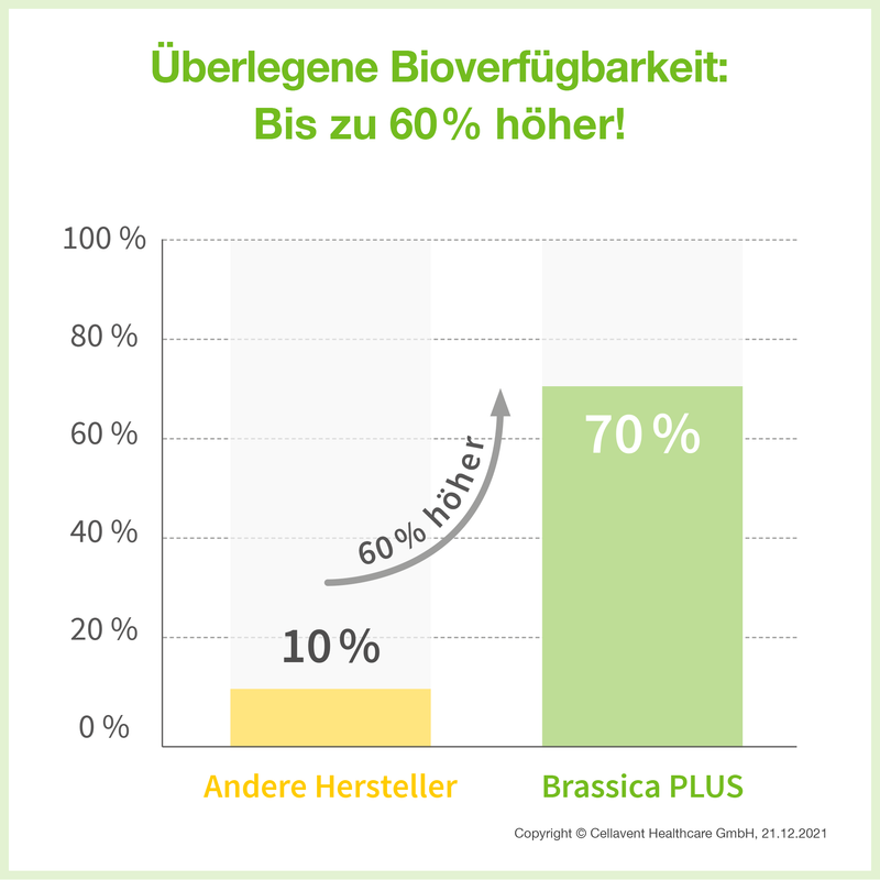 Es ist ein Balkendiagramm mit der Bioverfügbarkeit von anderen Herstellern (10%) und Brassica PLUS (70%) zu sehen.