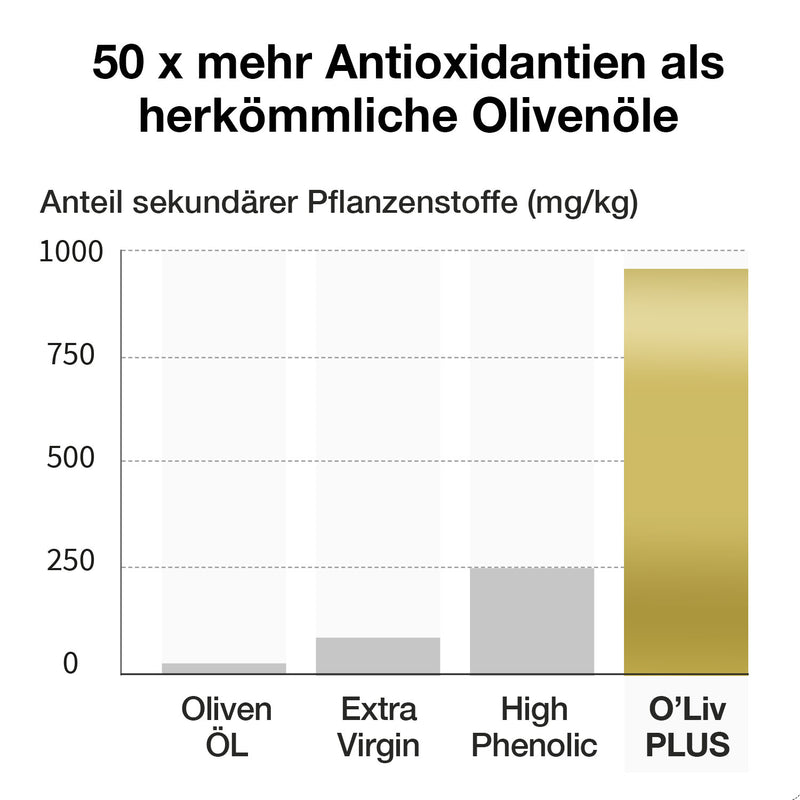 Balkendiagramm zeigt, dass das gesunde Olivenöl von Oliv PLUS den höchsten Anteil an sekundären Pflanzenstoffen im Vergleich zu herkömmlichen Olivenölen besitzt.