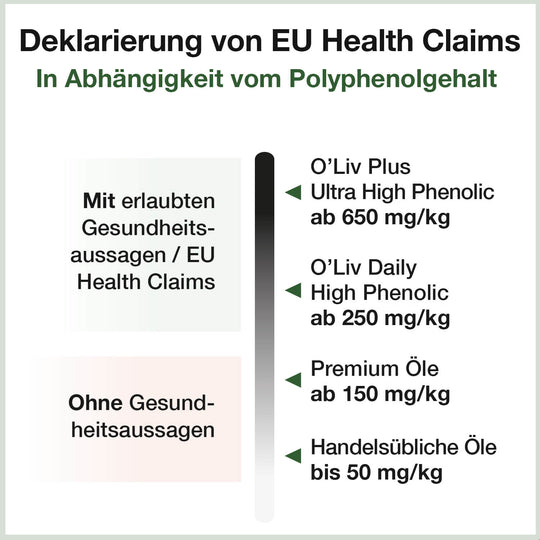 Polyphenolgehalt und Gesundheitsaussagen