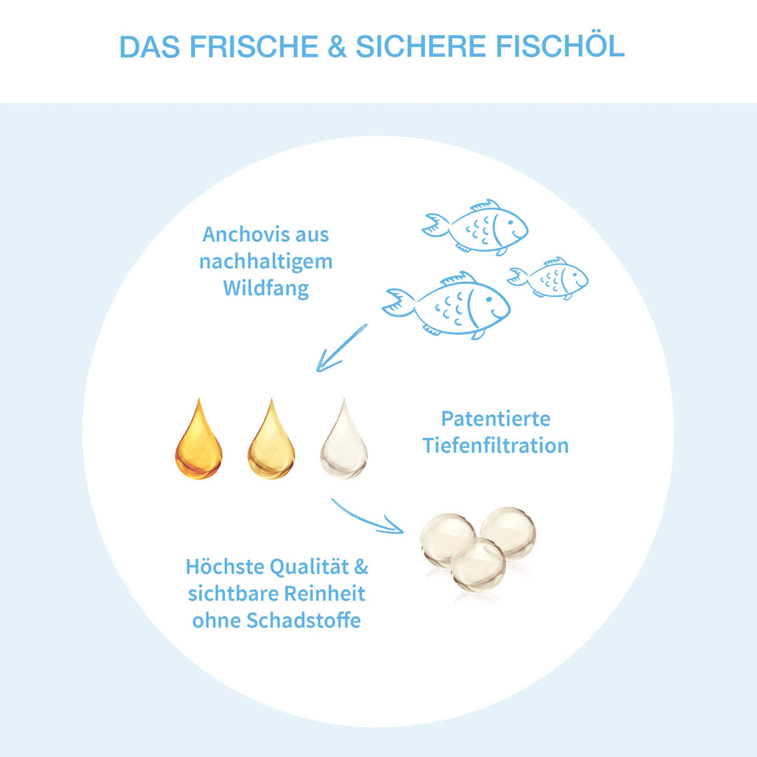 White Omega Kids Omega 3 - das frische und sichere Fischöl in 3 Schritten abgebildet